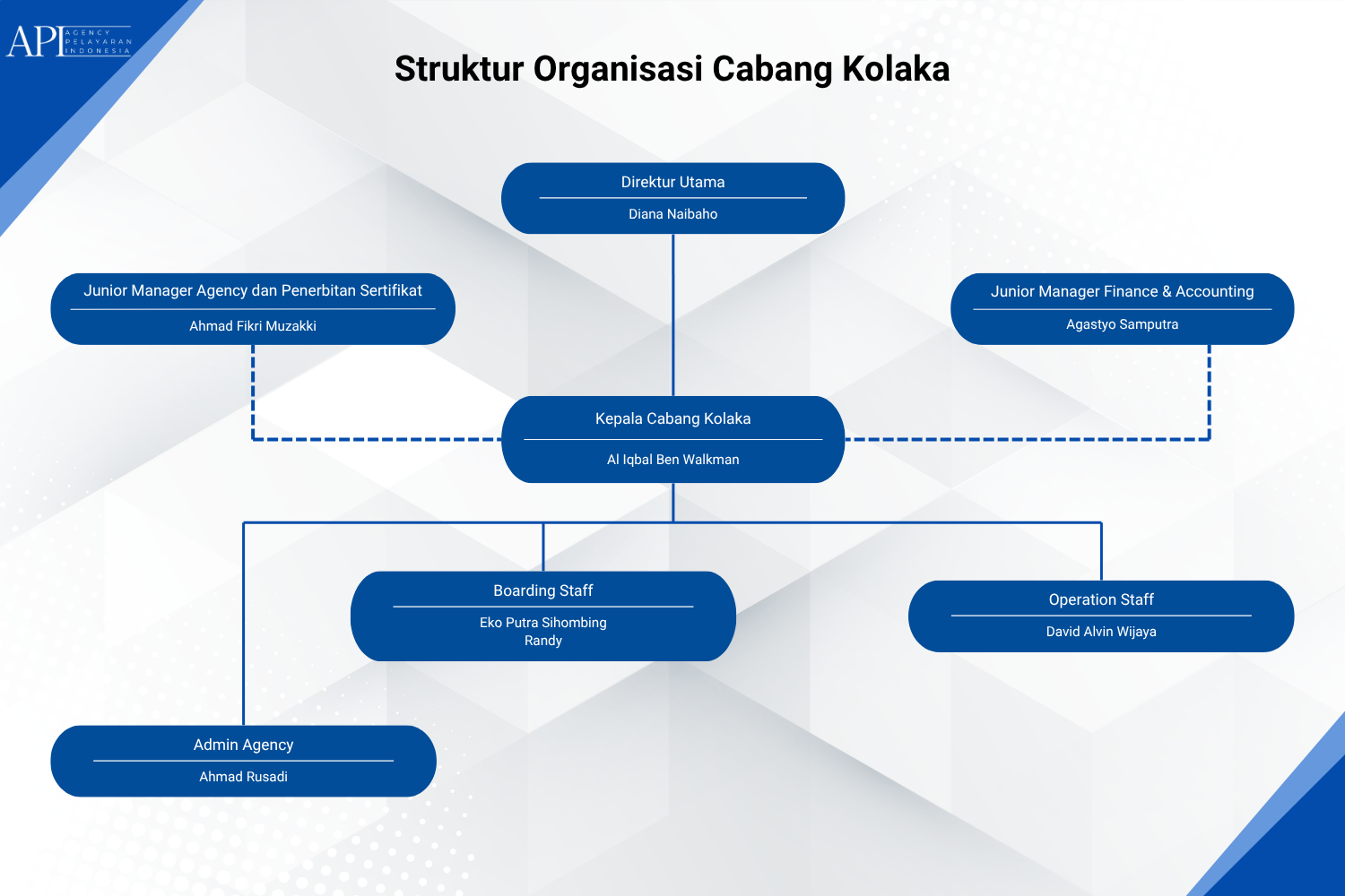 Kolaka Site Organizational Structure