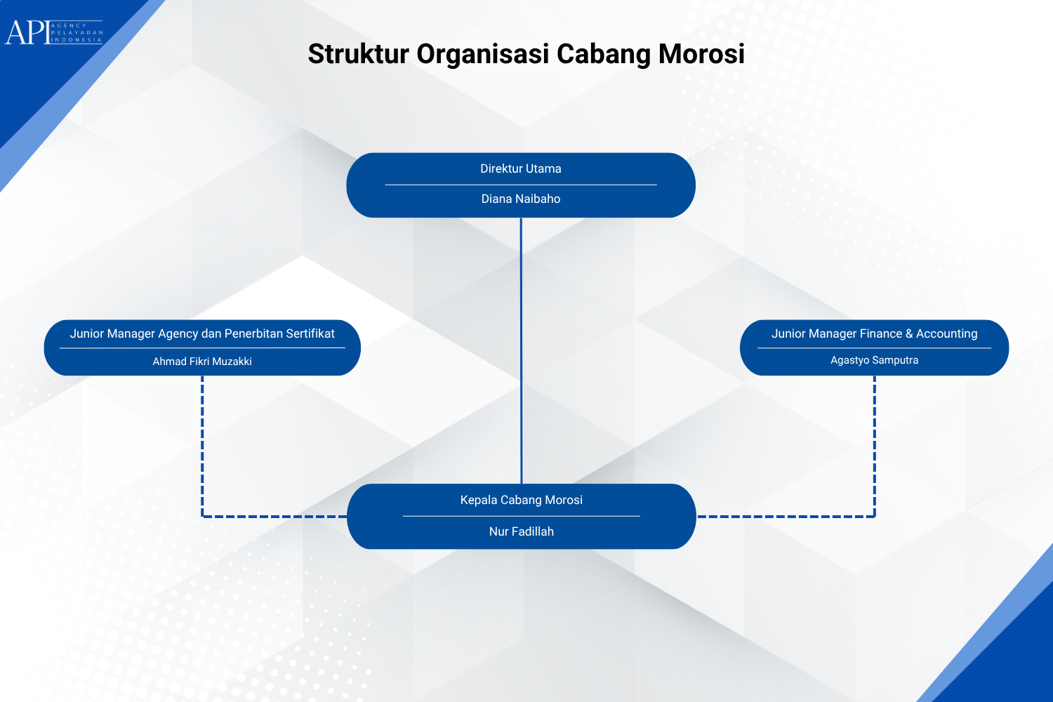 Morosi Site Organizational Structure