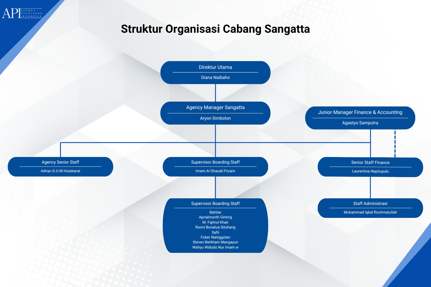 Sangatta Site Organizational Structure