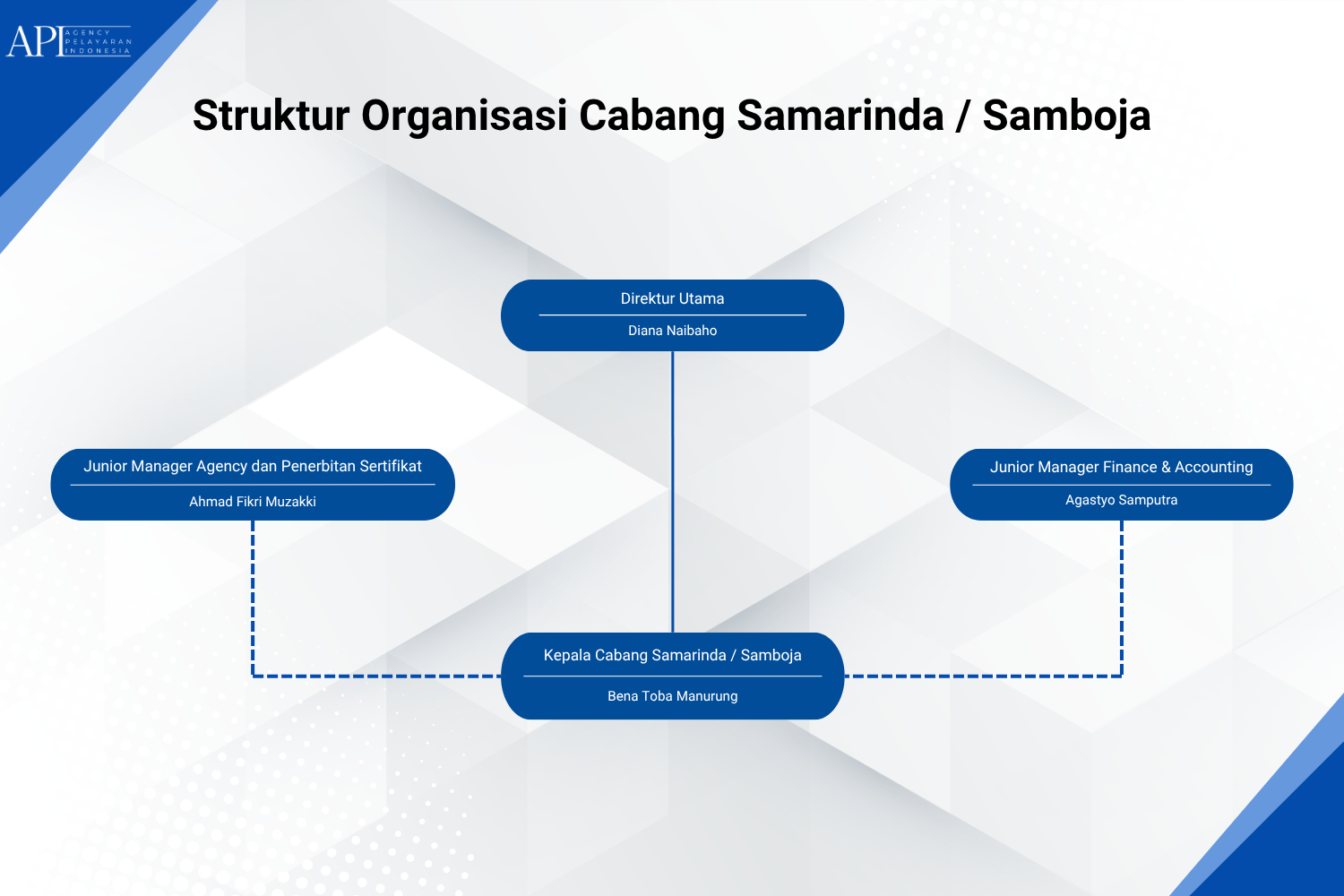 Samboja Site Organizational Structure